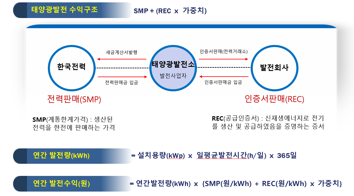 모니터링시스템 구성